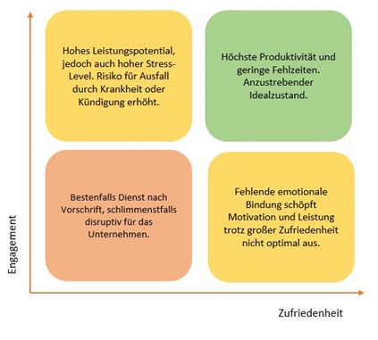 Zusammenspiel-Engagement-Zufriedenheit