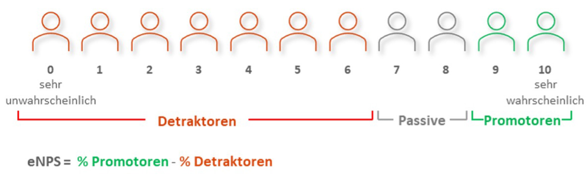 e-promotor-score