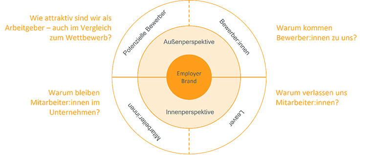 schaubild-employer-branding-audits