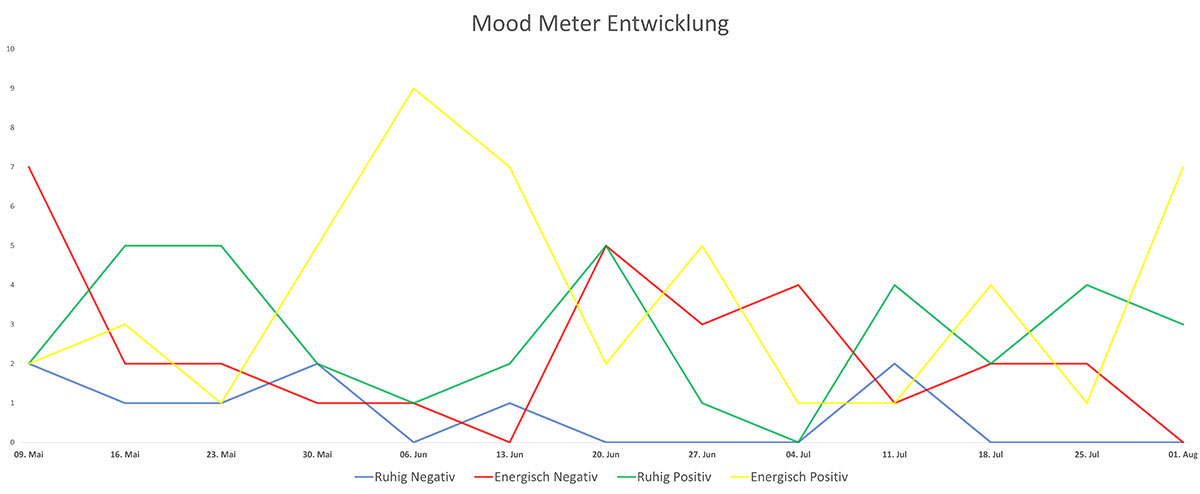 Mood-Meter